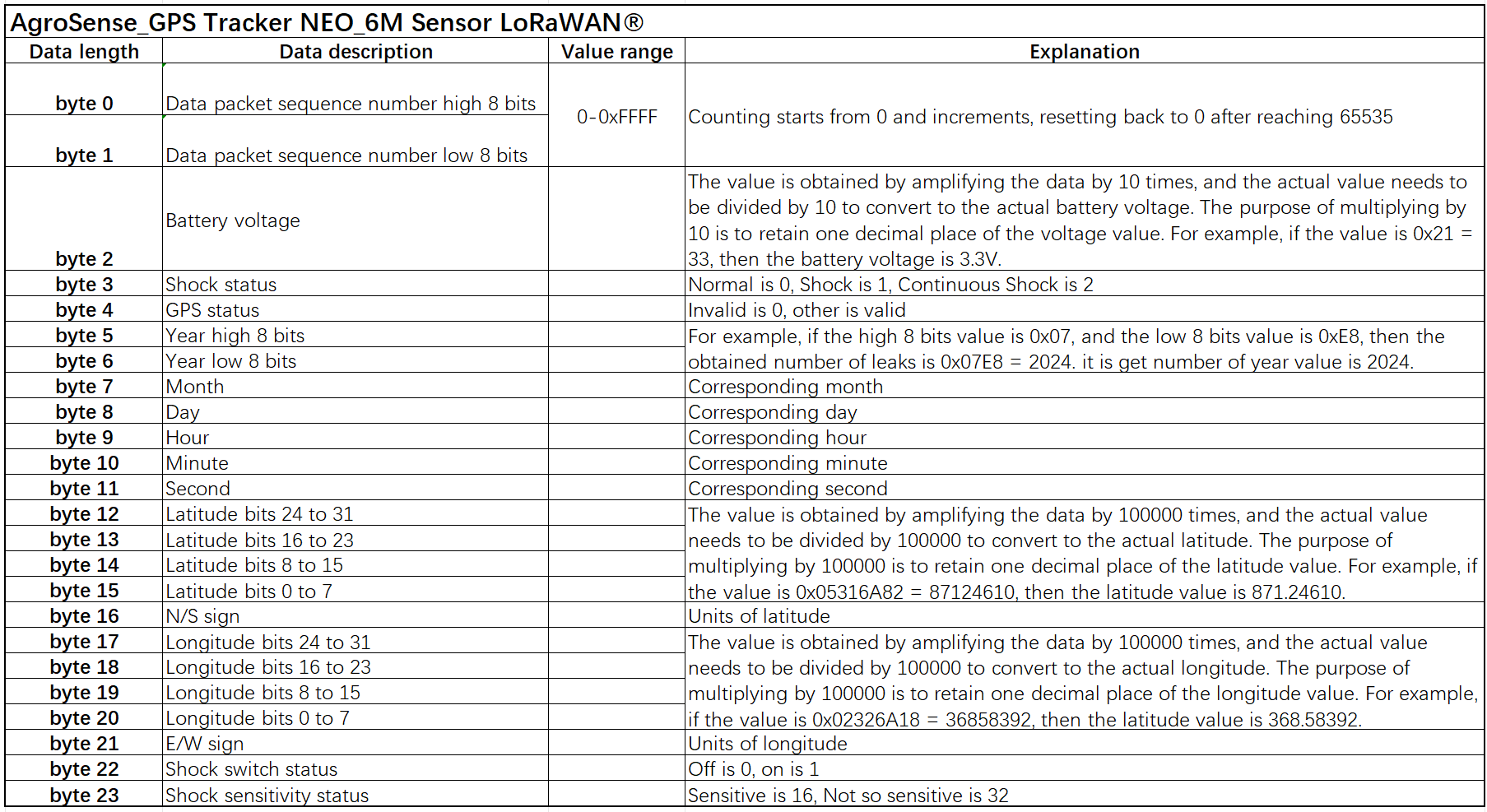 AgroSense_GPS Tracker NEO_6M Sensor LoRaWAN®.png